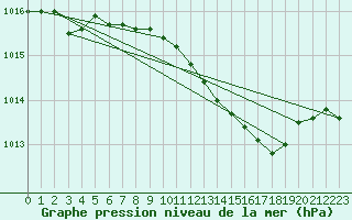 Courbe de la pression atmosphrique pour Hoogeveen Aws