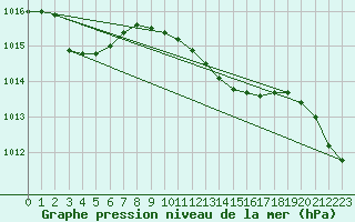 Courbe de la pression atmosphrique pour Herstmonceux (UK)