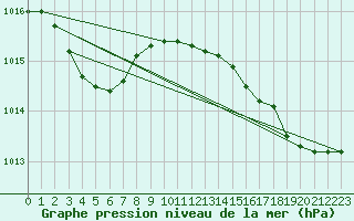 Courbe de la pression atmosphrique pour Saclas (91)