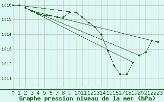 Courbe de la pression atmosphrique pour La Poblachuela (Esp)