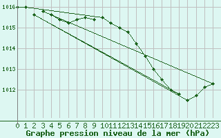 Courbe de la pression atmosphrique pour Romorantin (41)