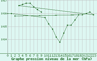 Courbe de la pression atmosphrique pour Dragasani