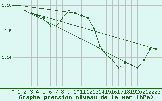 Courbe de la pression atmosphrique pour Saint-Nazaire-d