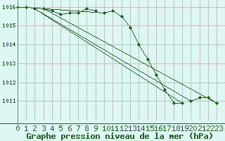 Courbe de la pression atmosphrique pour Seichamps (54)