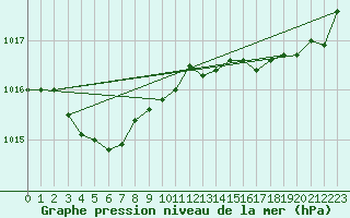 Courbe de la pression atmosphrique pour Aytr-Plage (17)