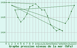 Courbe de la pression atmosphrique pour Amur (79)