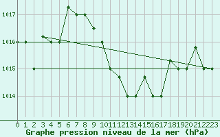 Courbe de la pression atmosphrique pour Hatay