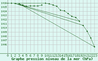 Courbe de la pression atmosphrique pour Gurande (44)