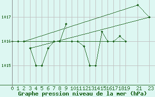 Courbe de la pression atmosphrique pour Decimomannu