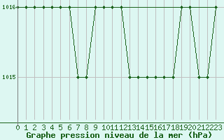 Courbe de la pression atmosphrique pour Biache-Saint-Vaast (62)