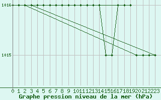 Courbe de la pression atmosphrique pour Biache-Saint-Vaast (62)