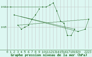 Courbe de la pression atmosphrique pour Saint-Philbert-sur-Risle (27)