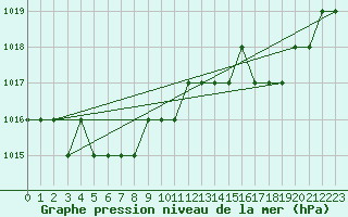 Courbe de la pression atmosphrique pour Biache-Saint-Vaast (62)
