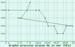 Courbe de la pression atmosphrique pour Laghouat