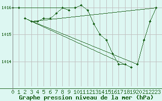 Courbe de la pression atmosphrique pour Nevers (58)