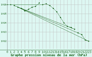 Courbe de la pression atmosphrique pour Connerr (72)