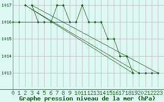 Courbe de la pression atmosphrique pour Biache-Saint-Vaast (62)