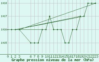 Courbe de la pression atmosphrique pour Brescia / Montichia