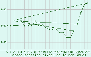 Courbe de la pression atmosphrique pour Grimentz (Sw)