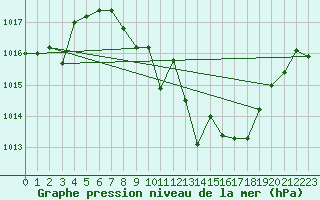Courbe de la pression atmosphrique pour Tomelloso