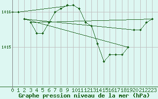Courbe de la pression atmosphrique pour Uccle