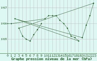 Courbe de la pression atmosphrique pour Saclas (91)