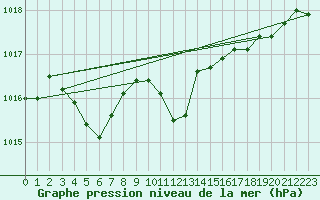 Courbe de la pression atmosphrique pour Wien Mariabrunn