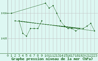 Courbe de la pression atmosphrique pour Ambrieu (01)