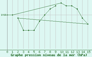 Courbe de la pression atmosphrique pour Sain-Bel (69)