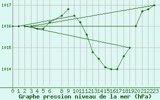 Courbe de la pression atmosphrique pour Grosseto