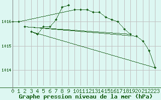 Courbe de la pression atmosphrique pour Portglenone