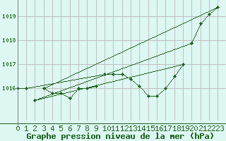 Courbe de la pression atmosphrique pour Laqueuille (63)