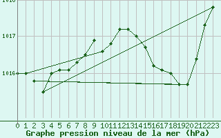 Courbe de la pression atmosphrique pour Metz-Nancy-Lorraine (57)