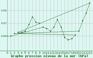 Courbe de la pression atmosphrique pour Aubenas - Lanas (07)