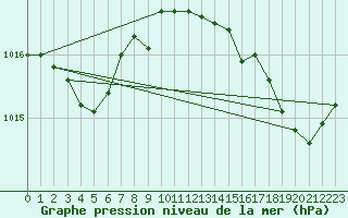 Courbe de la pression atmosphrique pour Dax (40)