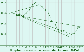 Courbe de la pression atmosphrique pour Le Luc (83)