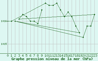 Courbe de la pression atmosphrique pour Brignogan (29)