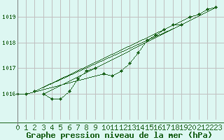 Courbe de la pression atmosphrique pour Pizen-Mikulka