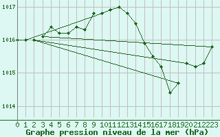 Courbe de la pression atmosphrique pour Le Bourget (93)