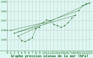 Courbe de la pression atmosphrique pour Hyres (83)