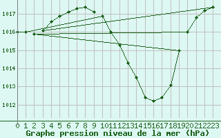 Courbe de la pression atmosphrique pour Lerida (Esp)