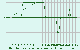 Courbe de la pression atmosphrique pour Venezia / Tessera