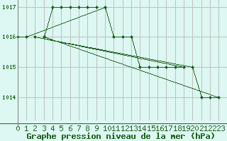 Courbe de la pression atmosphrique pour Beyrouth Aeroport