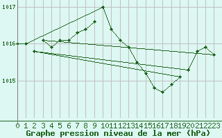 Courbe de la pression atmosphrique pour Warburg