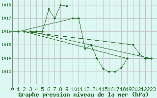 Courbe de la pression atmosphrique pour Gafsa