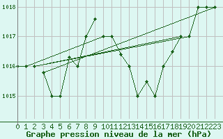 Courbe de la pression atmosphrique pour Kairouan