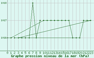 Courbe de la pression atmosphrique pour Rmering-ls-Puttelange (57)
