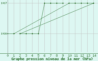 Courbe de la pression atmosphrique pour Marquise (62)