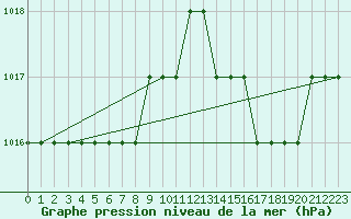 Courbe de la pression atmosphrique pour Biache-Saint-Vaast (62)