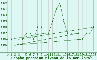 Courbe de la pression atmosphrique pour Kernascleden (56)